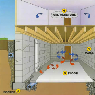 Multi-Step Waterproofing System in Milwaukee, WI