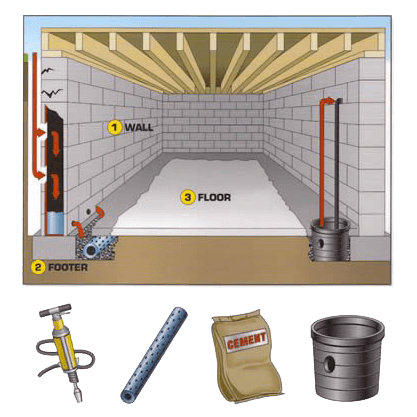 Interior Basement Waterproofing System in Milwaukee, WI